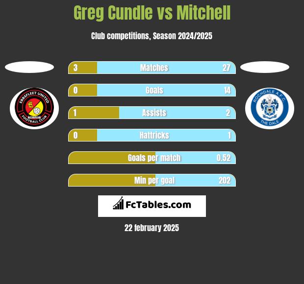 Greg Cundle vs Mitchell h2h player stats