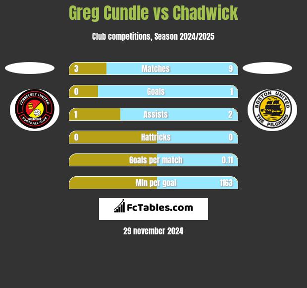 Greg Cundle vs Chadwick h2h player stats