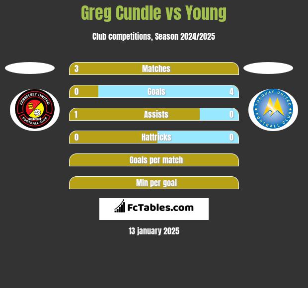 Greg Cundle vs Young h2h player stats