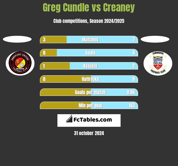 Greg Cundle vs Creaney h2h player stats