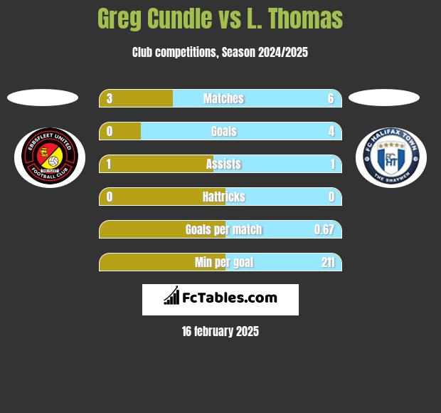 Greg Cundle vs L. Thomas h2h player stats