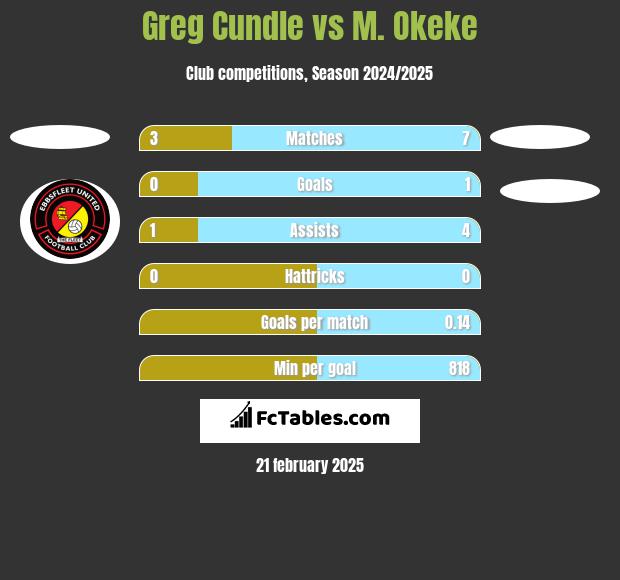 Greg Cundle vs M. Okeke h2h player stats