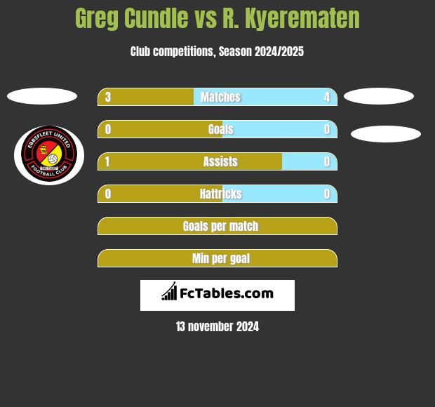 Greg Cundle vs R. Kyerematen h2h player stats