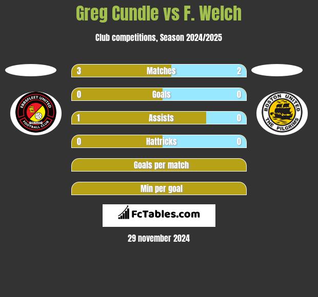 Greg Cundle vs F. Welch h2h player stats