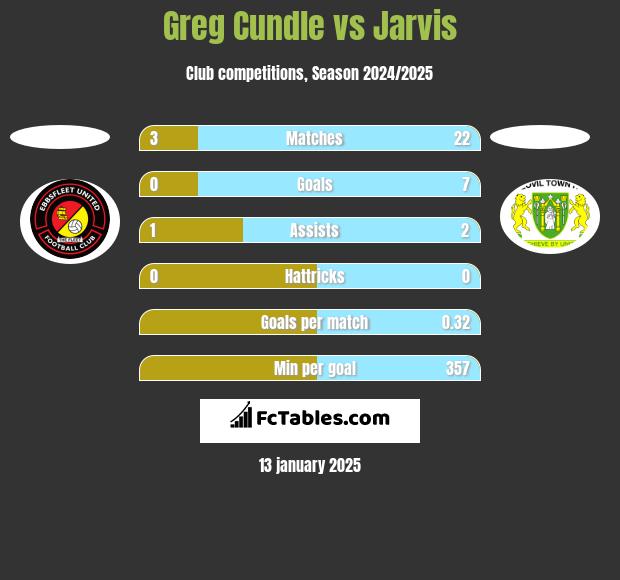 Greg Cundle vs Jarvis h2h player stats