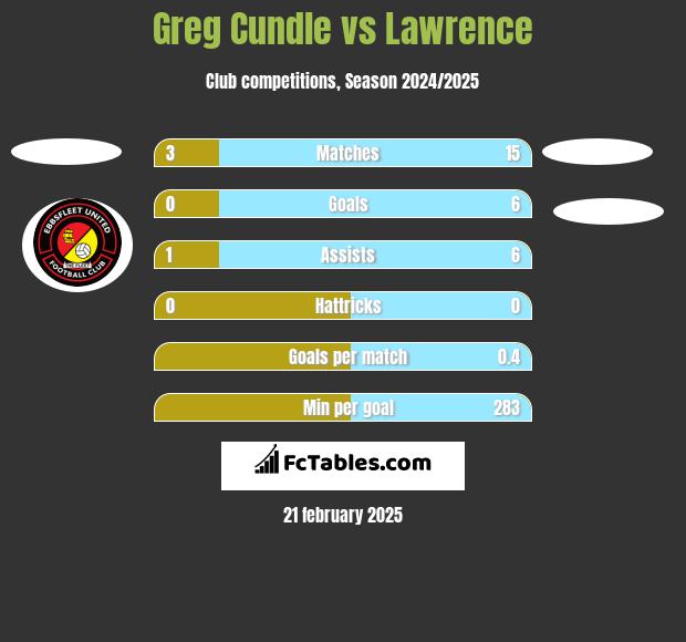 Greg Cundle vs Lawrence h2h player stats