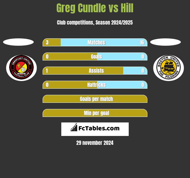 Greg Cundle vs Hill h2h player stats