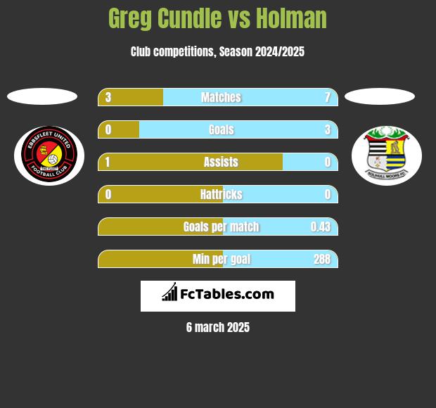 Greg Cundle vs Holman h2h player stats