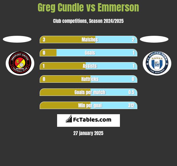 Greg Cundle vs Emmerson h2h player stats