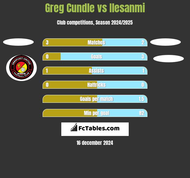 Greg Cundle vs Ilesanmi h2h player stats