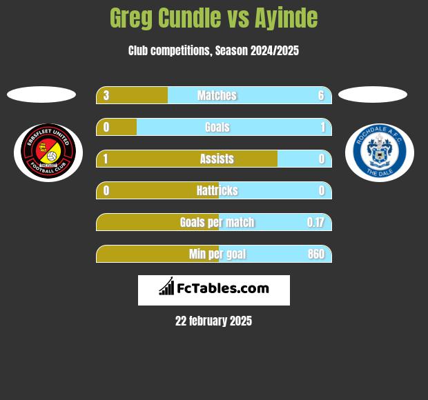 Greg Cundle vs Ayinde h2h player stats