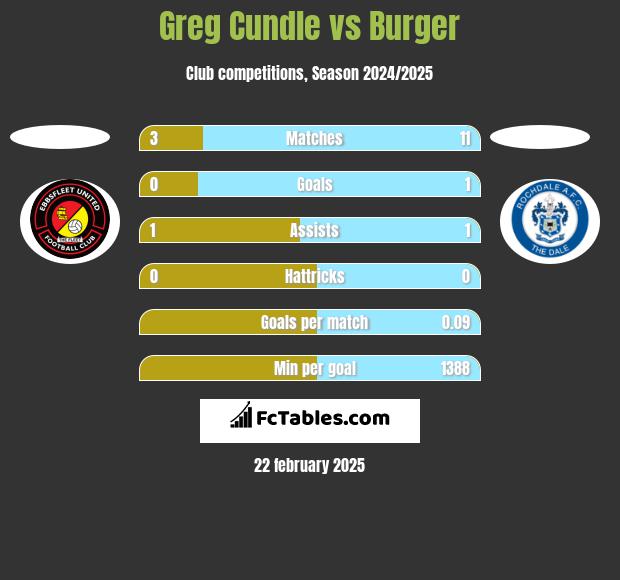 Greg Cundle vs Burger h2h player stats