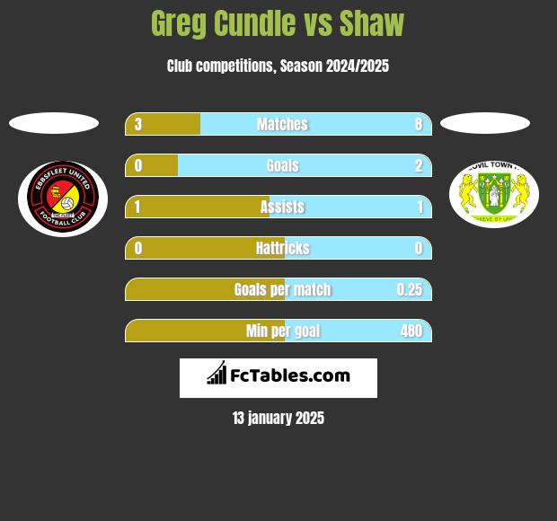 Greg Cundle vs Shaw h2h player stats