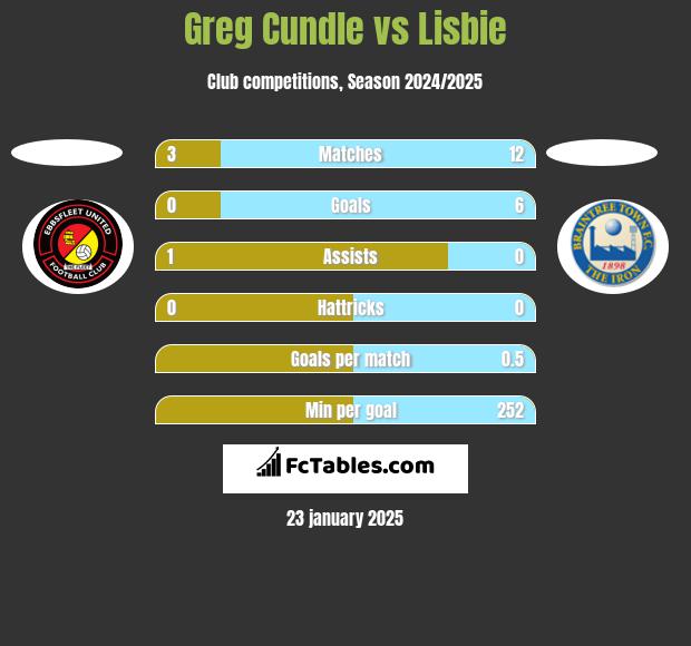 Greg Cundle vs Lisbie h2h player stats