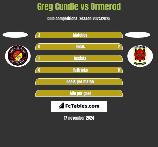 Greg Cundle vs Ormerod h2h player stats