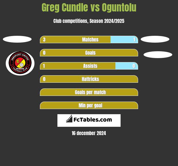 Greg Cundle vs Oguntolu h2h player stats