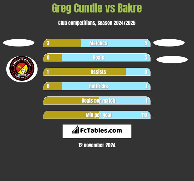 Greg Cundle vs Bakre h2h player stats