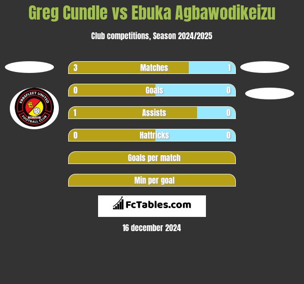 Greg Cundle vs Ebuka Agbawodikeizu h2h player stats