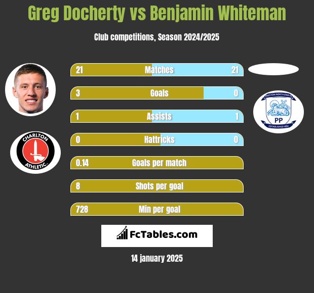 Greg Docherty vs Benjamin Whiteman h2h player stats