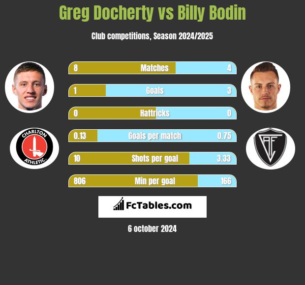 Greg Docherty vs Billy Bodin h2h player stats