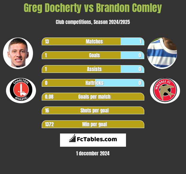 Greg Docherty vs Brandon Comley h2h player stats