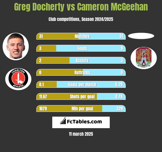 Greg Docherty vs Cameron McGeehan h2h player stats