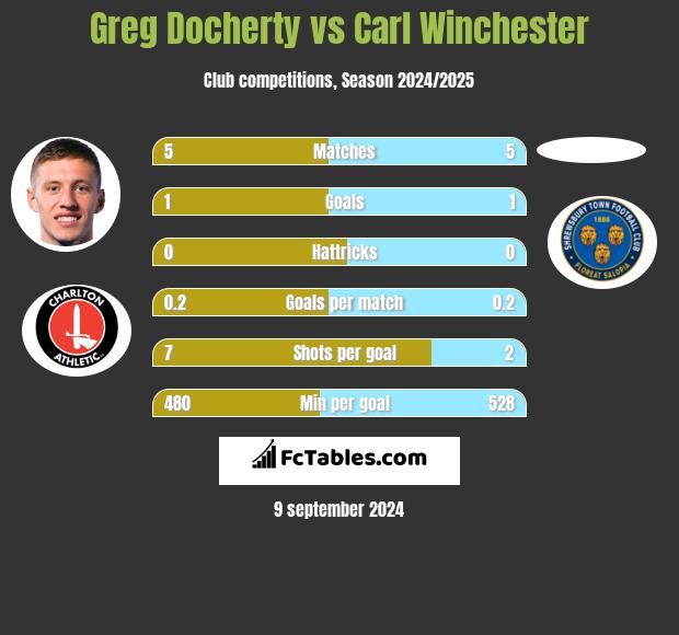 Greg Docherty vs Carl Winchester h2h player stats