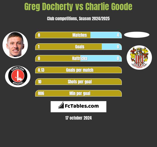 Greg Docherty vs Charlie Goode h2h player stats