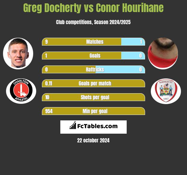 Greg Docherty vs Conor Hourihane h2h player stats