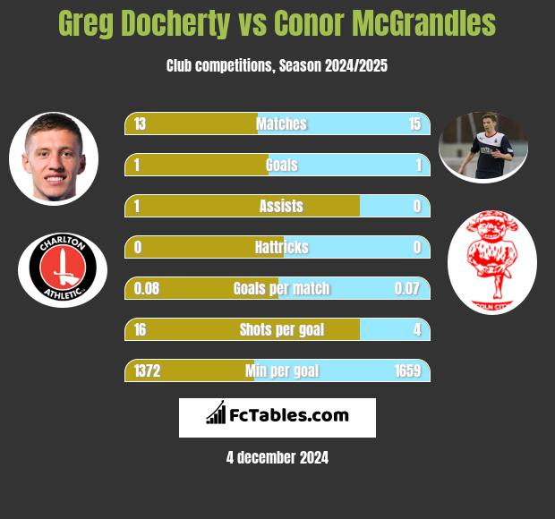 Greg Docherty vs Conor McGrandles h2h player stats