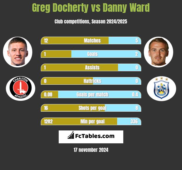 Greg Docherty vs Danny Ward h2h player stats