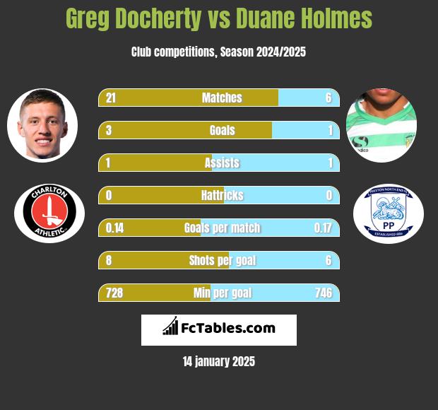 Greg Docherty vs Duane Holmes h2h player stats