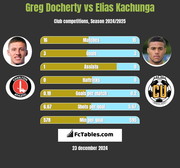 Greg Docherty vs Elias Kachunga h2h player stats