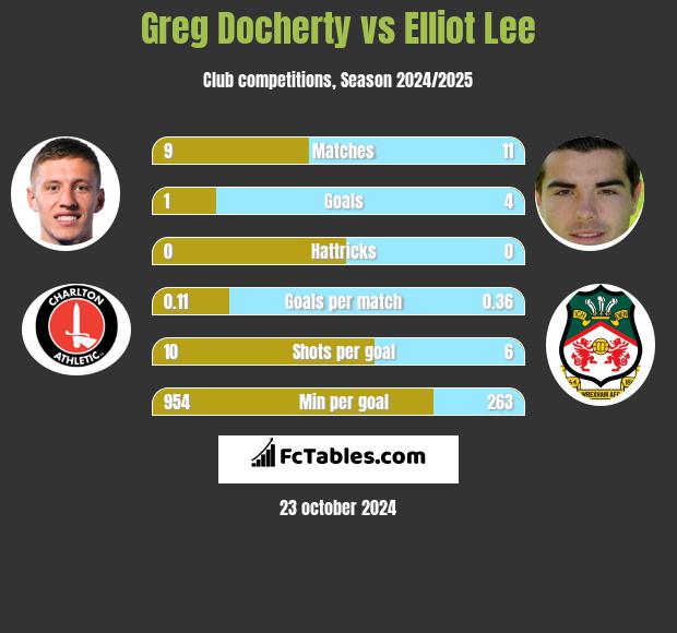 Greg Docherty vs Elliot Lee h2h player stats