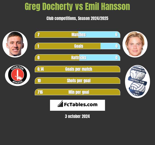 Greg Docherty vs Emil Hansson h2h player stats