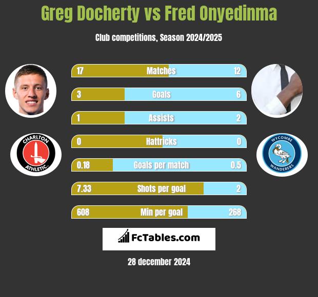 Greg Docherty vs Fred Onyedinma h2h player stats