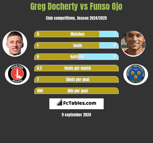 Greg Docherty vs Funso Ojo h2h player stats