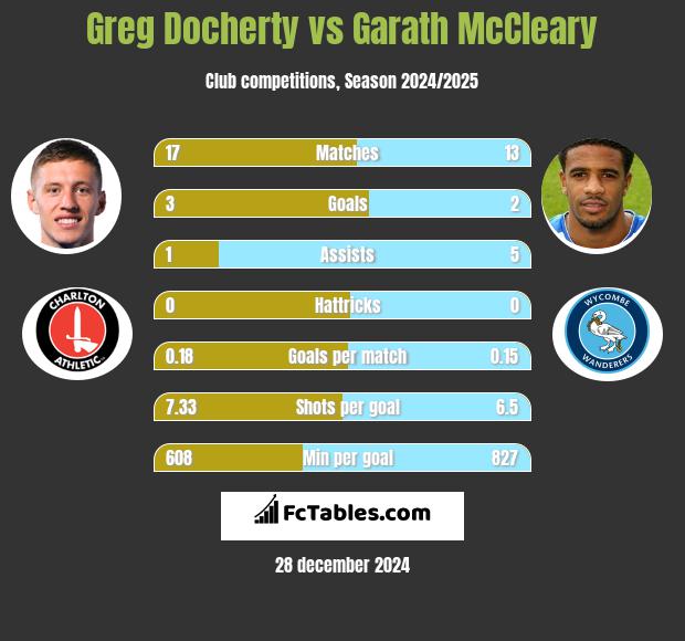 Greg Docherty vs Garath McCleary h2h player stats