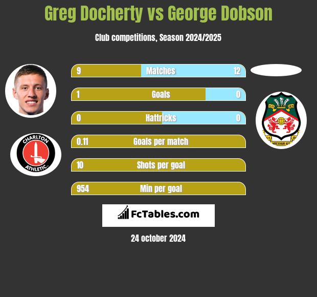 Greg Docherty vs George Dobson h2h player stats