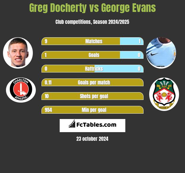 Greg Docherty vs George Evans h2h player stats