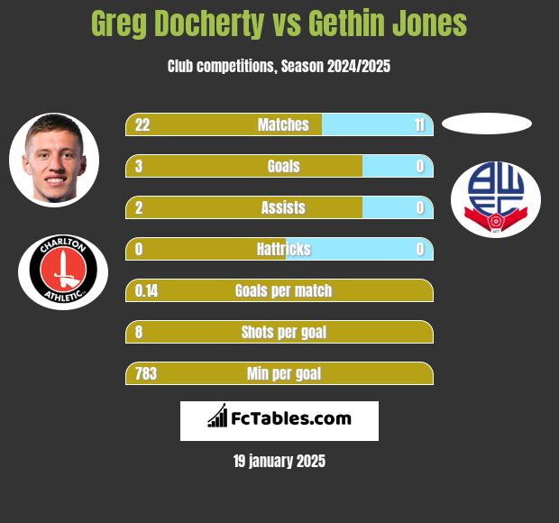 Greg Docherty vs Gethin Jones h2h player stats