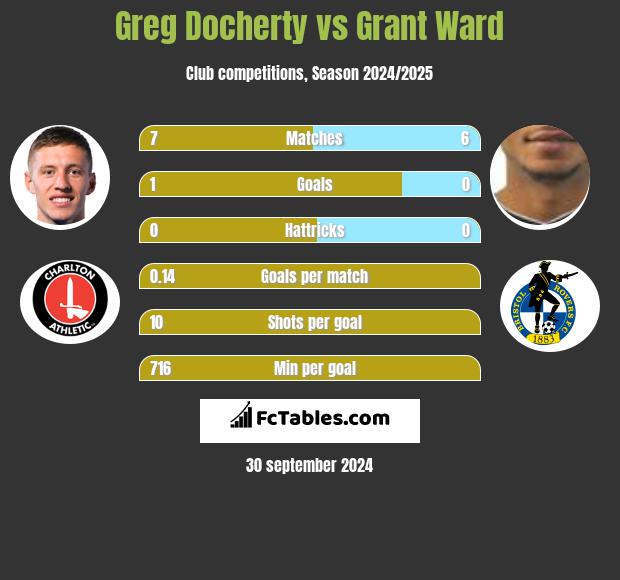 Greg Docherty vs Grant Ward h2h player stats