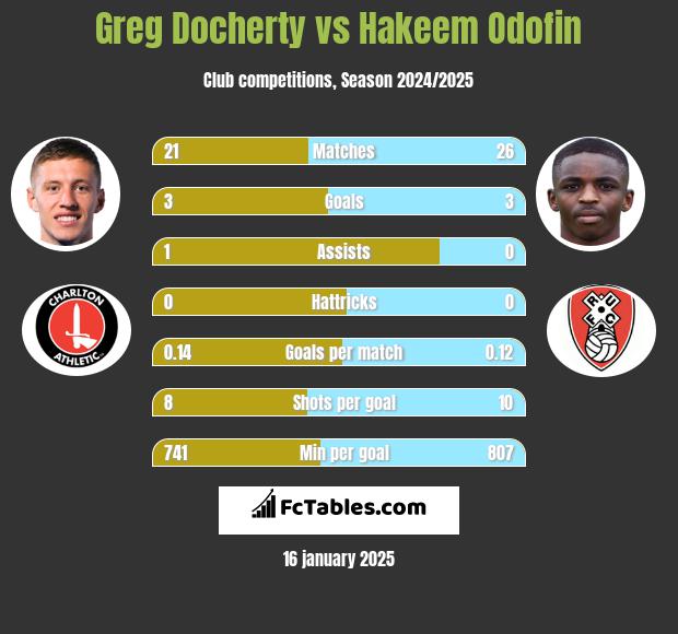 Greg Docherty vs Hakeem Odofin h2h player stats