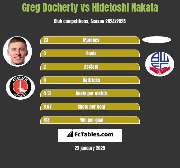 Greg Docherty vs Hidetoshi Nakata h2h player stats