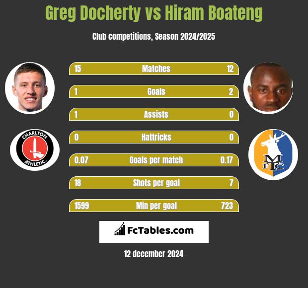 Greg Docherty vs Hiram Boateng h2h player stats