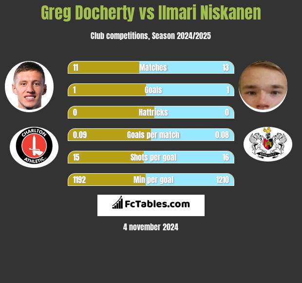 Greg Docherty vs Ilmari Niskanen h2h player stats