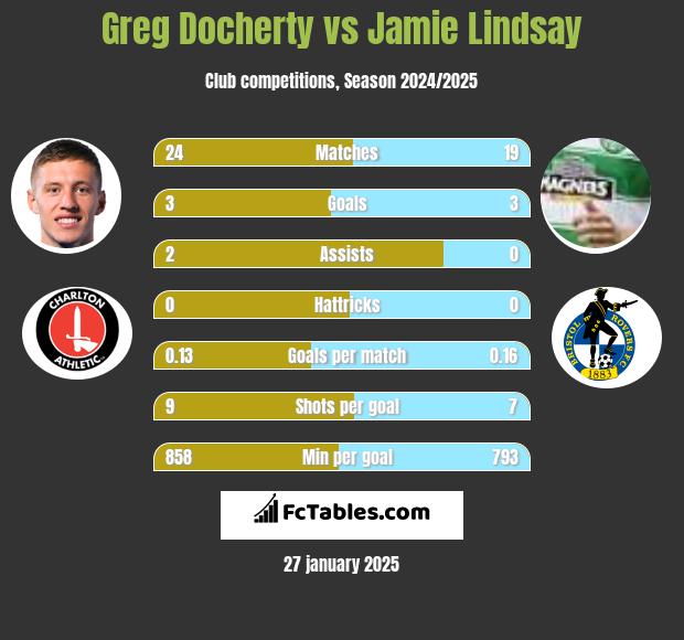 Greg Docherty vs Jamie Lindsay h2h player stats