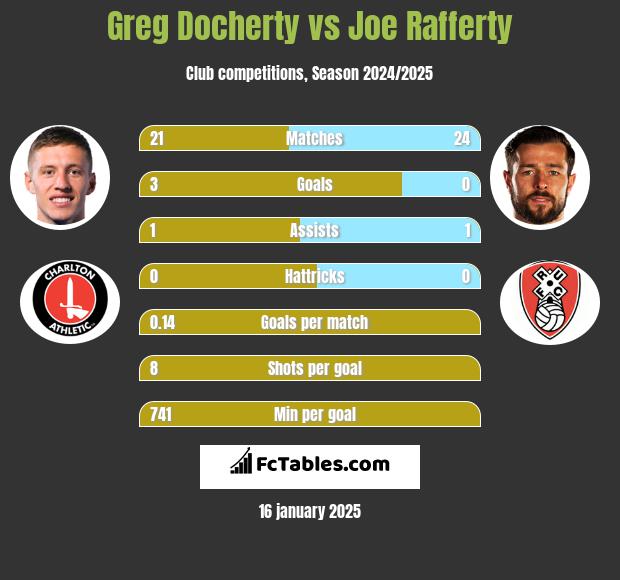 Greg Docherty vs Joe Rafferty h2h player stats