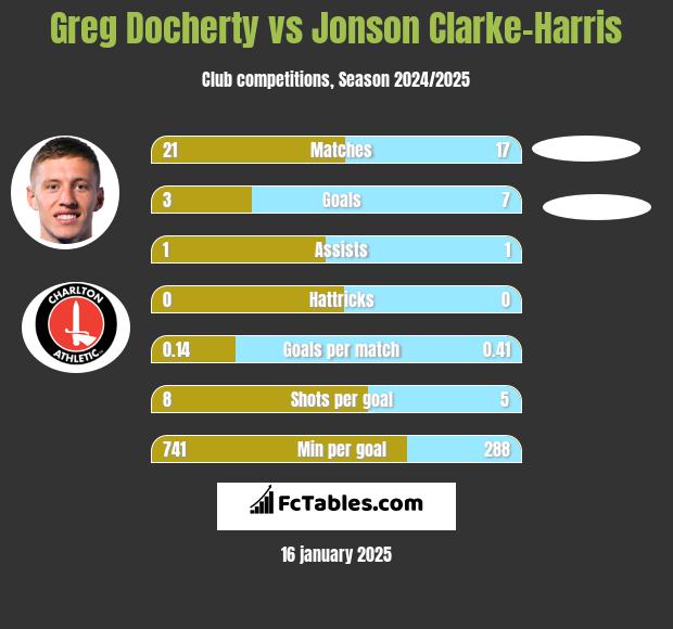 Greg Docherty vs Jonson Clarke-Harris h2h player stats