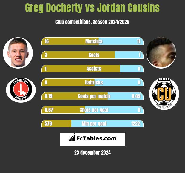 Greg Docherty vs Jordan Cousins h2h player stats